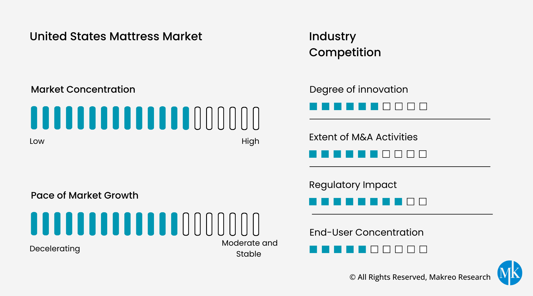 United States Mattress Industry Dynamics